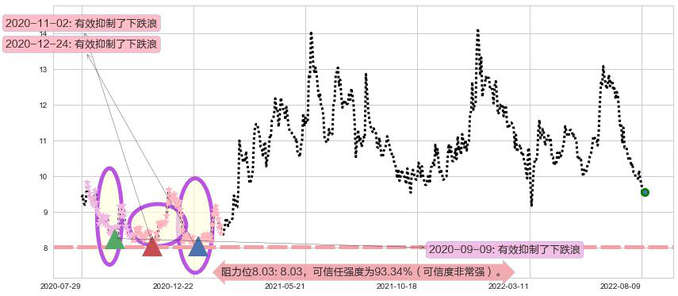 同仁堂国药阻力支撑位图-阿布量化