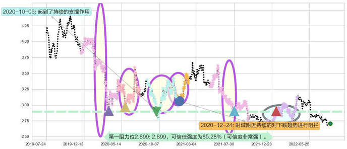 重庆农村商业银行阻力支撑位图-阿布量化