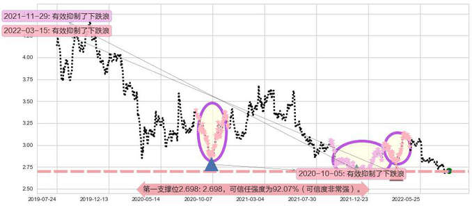 重庆农村商业银行阻力支撑位图-阿布量化