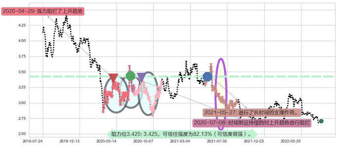 重庆农村商业银行阻力支撑位图-阿布量化