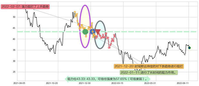 中车时代电气阻力支撑位图-阿布量化