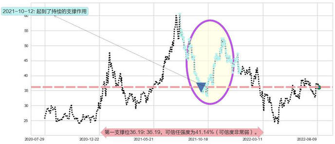 中车时代电气阻力支撑位图-阿布量化