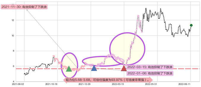 伊泰煤炭阻力支撑位图-阿布量化