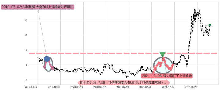 伊泰煤炭阻力支撑位图-阿布量化