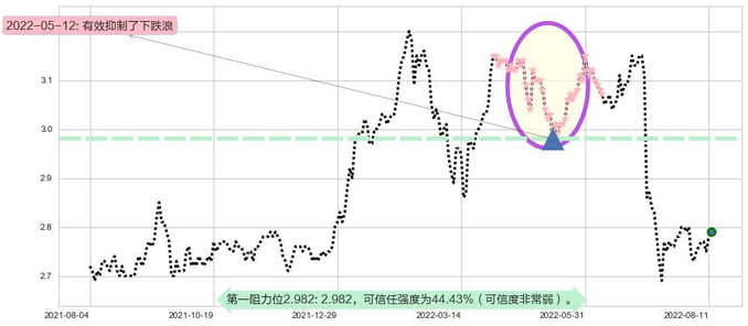 中国银行阻力支撑位图-阿布量化