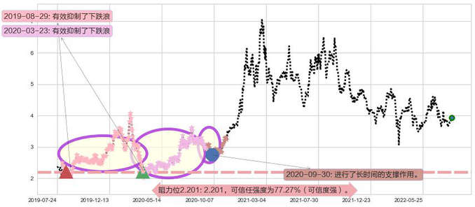 洛阳钼业阻力支撑位图-阿布量化