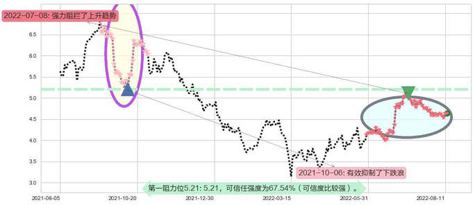 波司登阻力支撑位图-阿布量化
