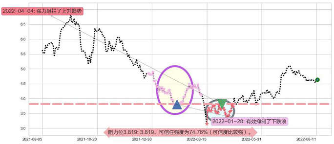 波司登阻力支撑位图-阿布量化