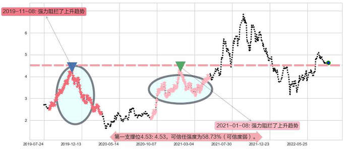 波司登阻力支撑位图-阿布量化