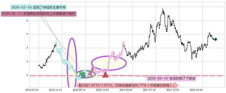 波司登阻力支撑位图-阿布量化