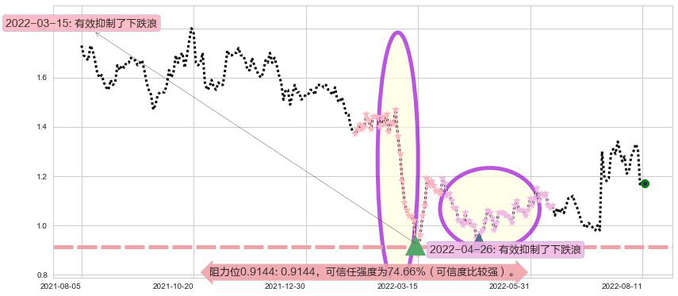 鸿腾精密科技阻力支撑位图-阿布量化