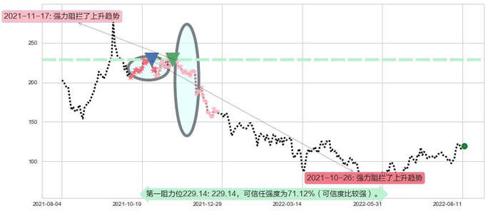 百济神州-B阻力支撑位图-阿布量化