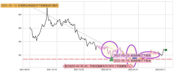 百济神州-B阻力支撑位图-阿布量化