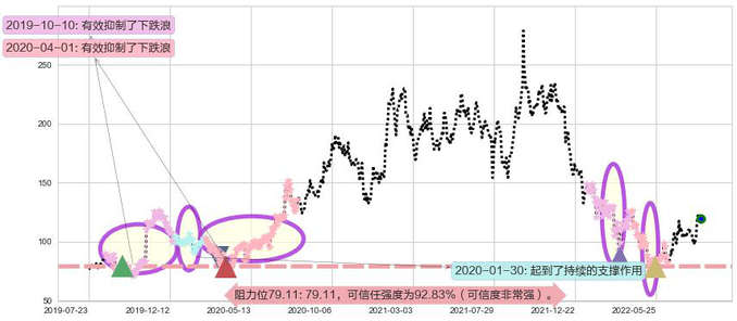 百济神州-B阻力支撑位图-阿布量化