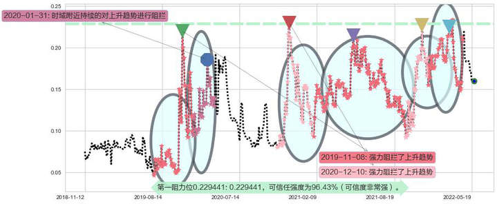富誉控股阻力支撑位图-阿布量化