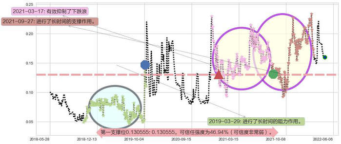 富誉控股阻力支撑位图-阿布量化