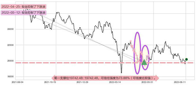 恒生指数阻力支撑位图-阿布量化