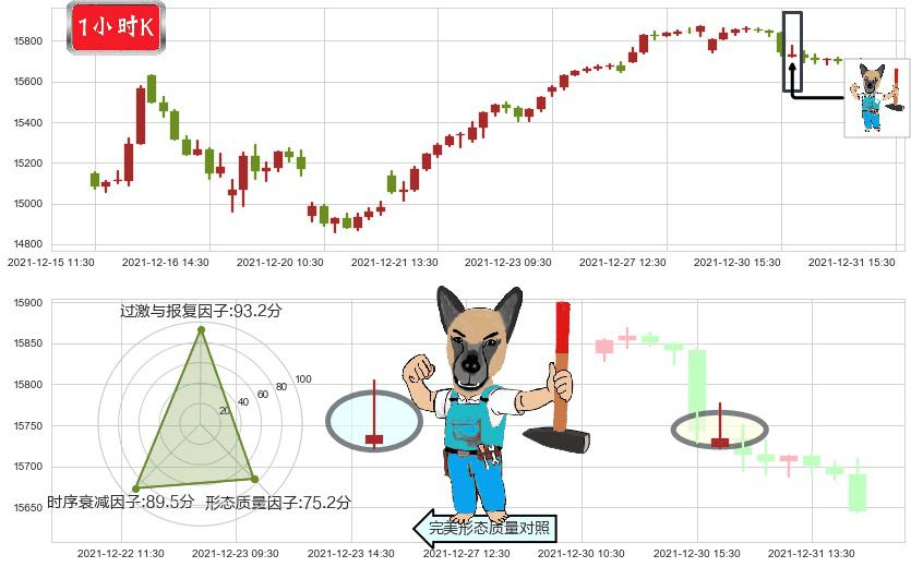 纳斯达克(us.IXIC)看跌(高位倒锤头)流星线K线图-阿布量化