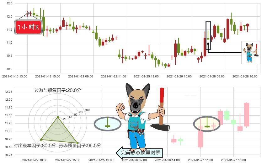 Aurora Cannabis Inc(usACB)看跌(高位倒锤头)流星线K线图-阿布量化