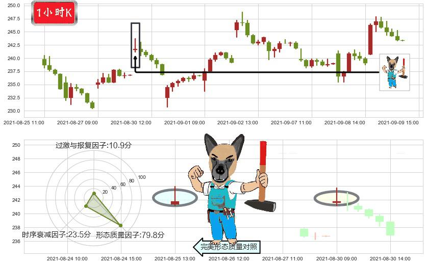 雅宝(usALB)看跌(高位倒锤头)流星线K线图-阿布量化