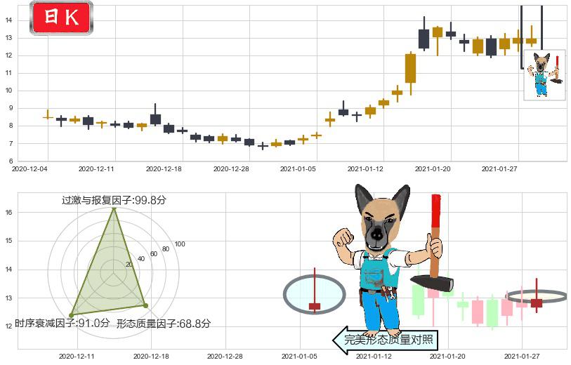 Aphria Inc.(usAPHA)看跌(高位倒锤头)流星线K线图-阿布量化