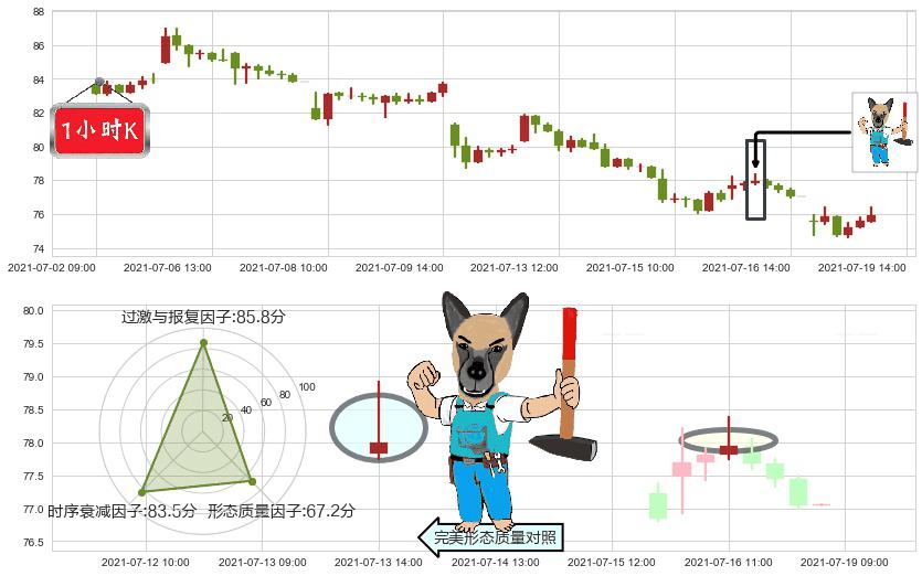 Alteryx Inc.(usAYX)看跌(高位倒锤头)流星线K线图-阿布量化