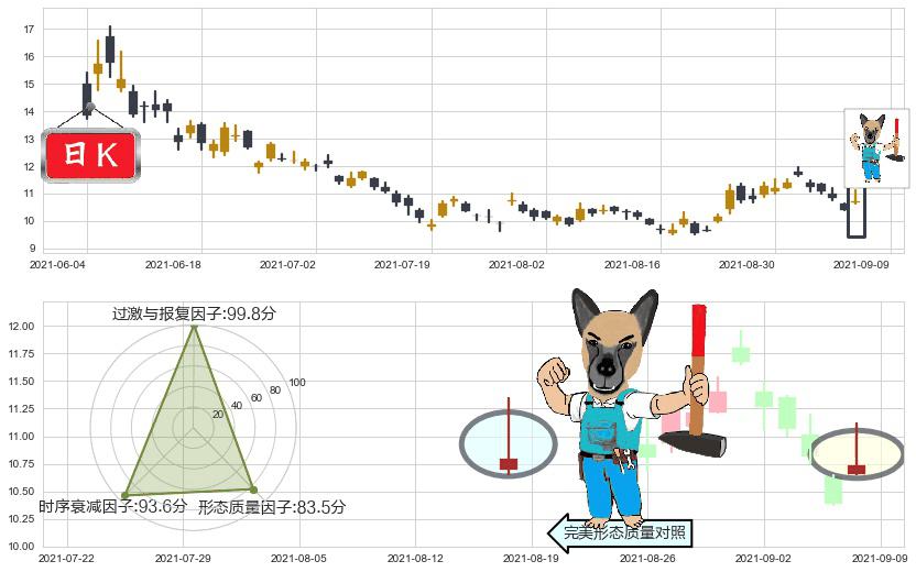 黑莓(usBB)看跌(高位倒锤头)流星线K线图-阿布量化