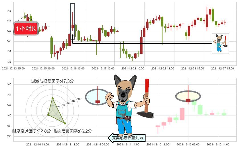 百度(usBIDU)看跌(高位倒锤头)流星线K线图-阿布量化
