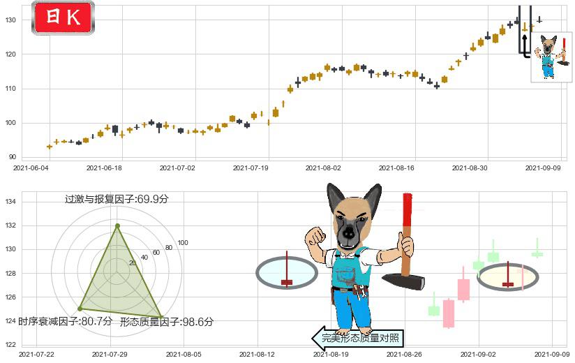 黑石集团(usBX)看跌(高位倒锤头)流星线K线图-阿布量化