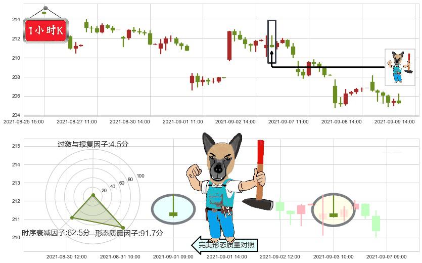 卡特彼勒(usCAT)看跌(高位倒锤头)流星线K线图-阿布量化