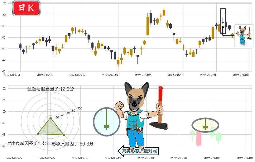 CEVA Inc(usCEVA)看跌(高位倒锤头)流星线K线图-阿布量化