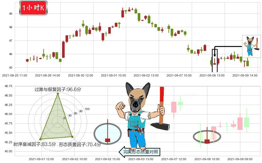CEVA Inc(usCEVA)看跌(高位倒锤头)流星线K线图-阿布量化