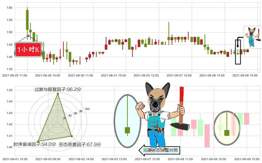 中网载线(usCNET)看跌(高位倒锤头)流星线K线图-阿布量化