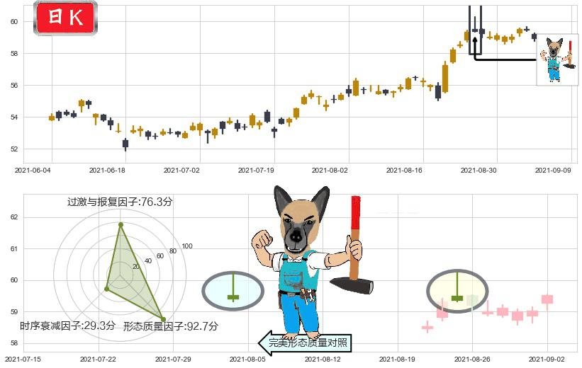 思科(usCSCO)看跌(高位倒锤头)流星线K线图-阿布量化