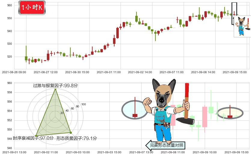 德康医疗(usDXCM)看跌(高位倒锤头)流星线K线图-阿布量化