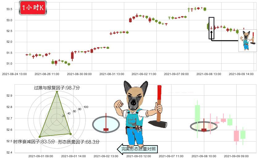 新兴市场ETF-iShares(usEEM)看跌(高位倒锤头)流星线K线图-阿布量化