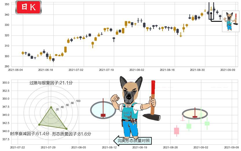 雅诗兰黛(usEL)看跌(高位倒锤头)流星线K线图-阿布量化