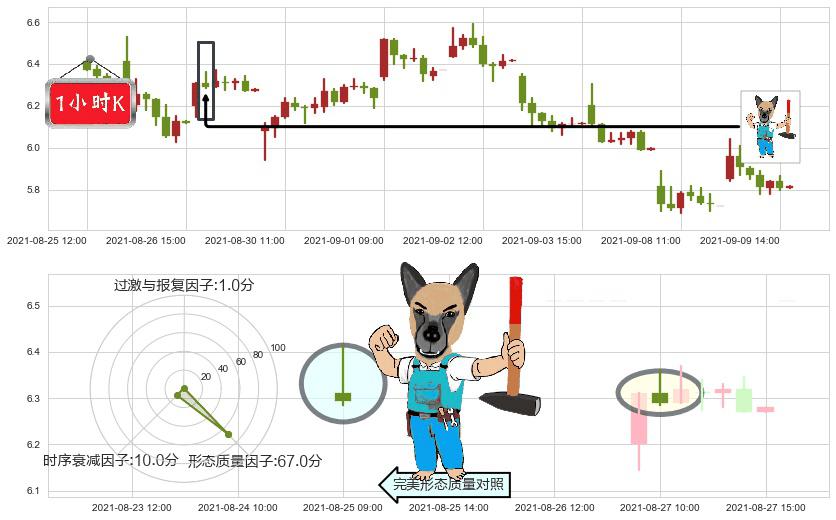 燃料电池能源(usFCEL)看跌(高位倒锤头)流星线K线图-阿布量化