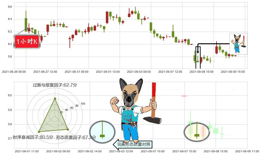 燃料电池能源(usFCEL)看跌(高位倒锤头)流星线K线图-阿布量化