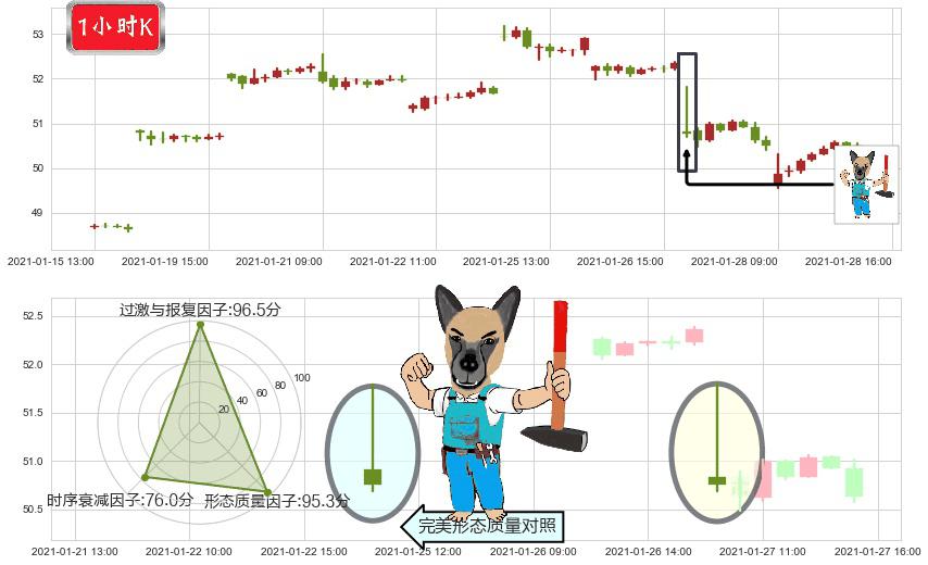 中国港股ETF-iShares(usFXI)看跌(高位倒锤头)流星线K线图-阿布量化