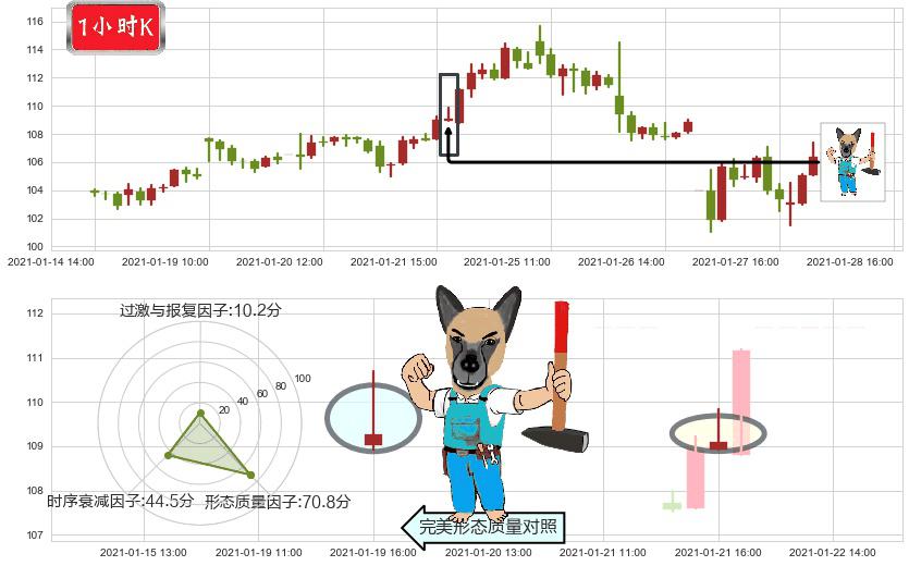 万国数据(usGDS)看跌(高位倒锤头)流星线K线图-阿布量化
