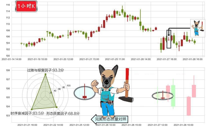 万国数据(usGDS)看跌(高位倒锤头)流星线K线图-阿布量化