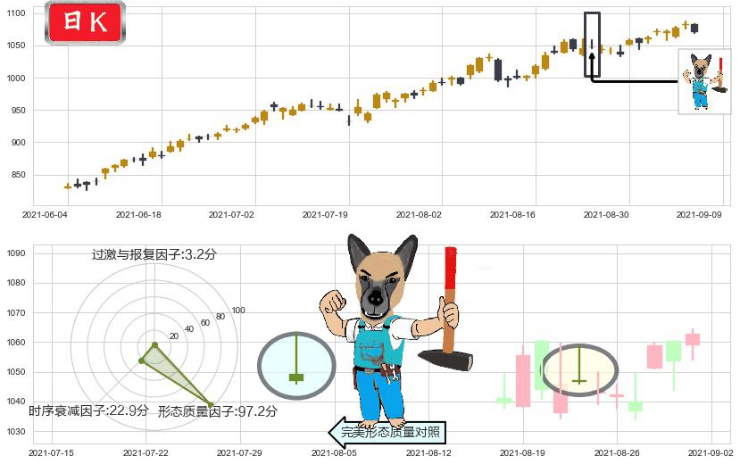 达芬奇手术机器人(usISRG)看跌(高位倒锤头)流星线K线图-阿布量化