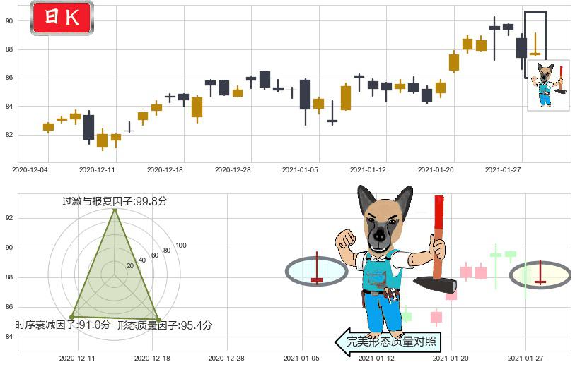 美国科技ETF-iShares(usIYW)看跌(高位倒锤头)流星线K线图-阿布量化