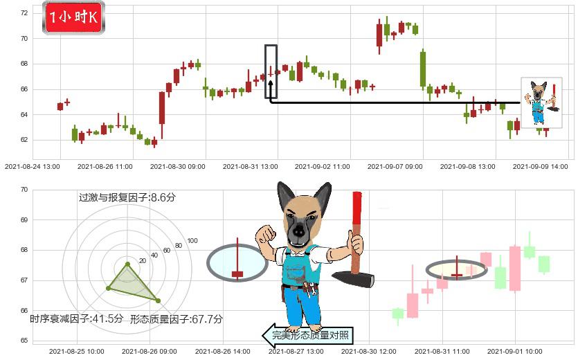 小金矿3X多-Direxion(usJNUG)看跌(高位倒锤头)流星线K线图-阿布量化