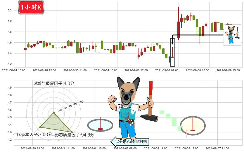 金融界(usJRJC)看跌(高位倒锤头)流星线K线图-阿布量化