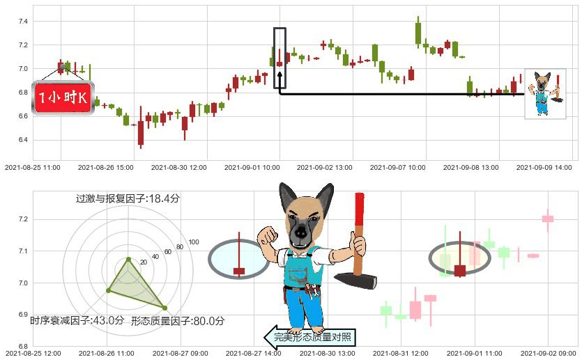 乐信(usLX)看跌(高位倒锤头)流星线K线图-阿布量化