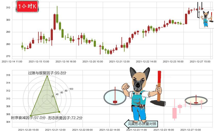 英伟达(usNVDA)看跌(高位倒锤头)流星线K线图-阿布量化