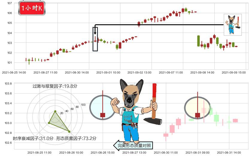 菲利普莫里斯(usPM)看跌(高位倒锤头)流星线K线图-阿布量化