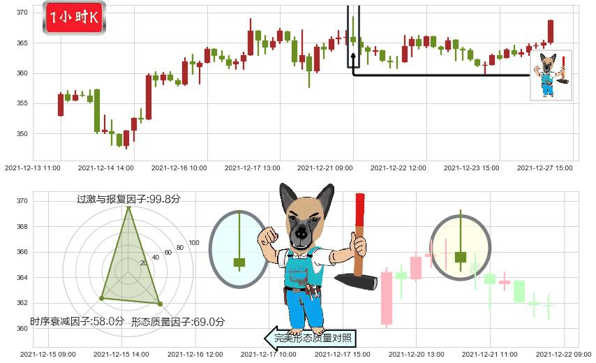 大众仓储(usPSA)看跌(高位倒锤头)流星线K线图-阿布量化